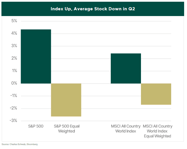 Index Up Average Stock Down Index Up average stock down in Q2 2024 graph
