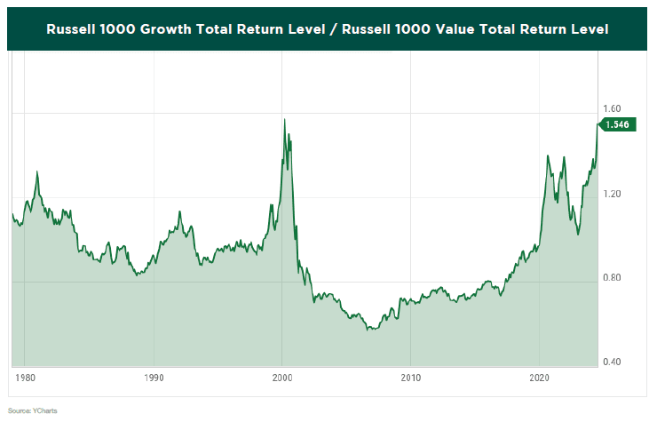 Russell 1000 Growth total Russell 1000 growth total return/level Russell 1000 value total return level