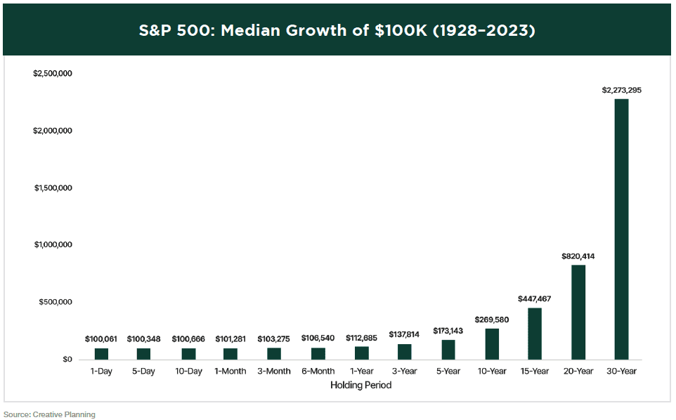 median-growth
