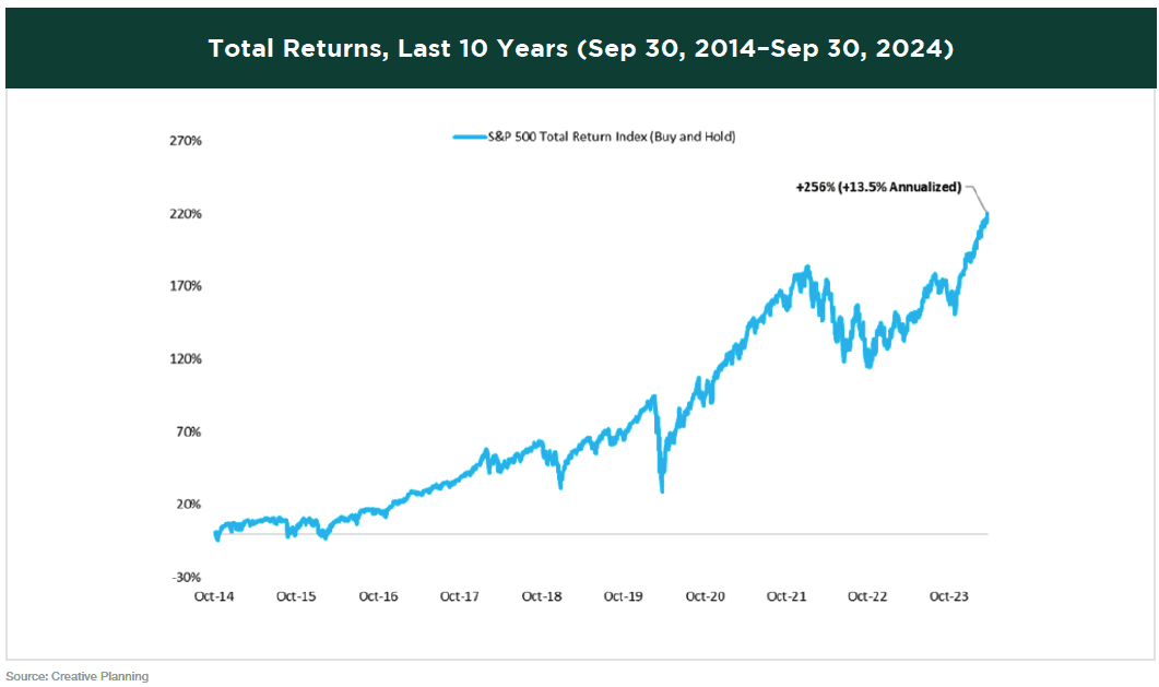 total-return-10yrs