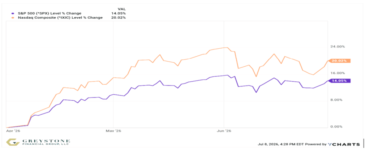 S&P 500 and Nasdaq
